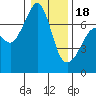 Tide chart for Rosario Beach, Deception Pass, Washington on 2024/01/18