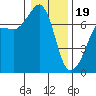 Tide chart for Rosario Beach, Deception Pass, Washington on 2024/01/19