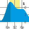 Tide chart for Rosario Beach, Deception Pass, Washington on 2024/01/1