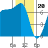 Tide chart for Rosario Beach, Deception Pass, Washington on 2024/01/20