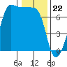 Tide chart for Rosario Beach, Deception Pass, Washington on 2024/01/22