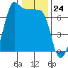 Tide chart for Rosario Beach, Deception Pass, Washington on 2024/01/24