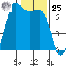Tide chart for Rosario Beach, Deception Pass, Washington on 2024/01/25