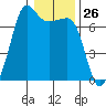 Tide chart for Rosario Beach, Deception Pass, Washington on 2024/01/26