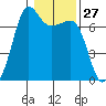 Tide chart for Rosario Beach, Deception Pass, Washington on 2024/01/27