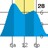 Tide chart for Rosario Beach, Deception Pass, Washington on 2024/01/28
