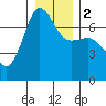 Tide chart for Rosario Beach, Deception Pass, Washington on 2024/01/2