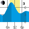 Tide chart for Rosario Beach, Deception Pass, Washington on 2024/01/3