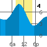 Tide chart for Rosario Beach, Deception Pass, Washington on 2024/01/4