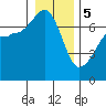 Tide chart for Rosario Beach, Deception Pass, Washington on 2024/01/5