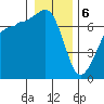 Tide chart for Rosario Beach, Deception Pass, Washington on 2024/01/6