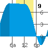 Tide chart for Rosario Beach, Deception Pass, Washington on 2024/01/9
