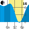 Tide chart for Rosario Beach, Deception Pass, Washington on 2024/03/16