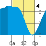 Tide chart for Rosario Beach, Deception Pass, Washington on 2024/03/4
