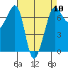 Tide chart for Rosario Beach, Deception Pass, Washington on 2024/04/10