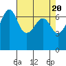 Tide chart for Rosario Beach, Deception Pass, Washington on 2024/04/20