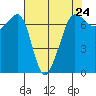 Tide chart for Rosario Beach, Deception Pass, Washington on 2024/04/24