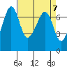 Tide chart for Rosario Beach, Deception Pass, Washington on 2024/04/7