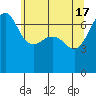 Tide chart for Rosario Beach, Deception Pass, Washington on 2024/05/17