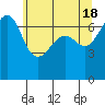 Tide chart for Rosario Beach, Deception Pass, Washington on 2024/05/18