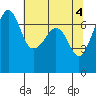 Tide chart for Rosario Beach, Deception Pass, Washington on 2024/05/4