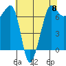 Tide chart for Rosario Beach, Deception Pass, Washington on 2024/05/8