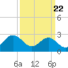 Tide chart for Deep Creek entrance, Elizabeth River, Virginia on 2021/03/22