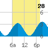 Tide chart for Deep Creek entrance, Elizabeth River, Virginia on 2022/04/28
