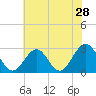 Tide chart for Deep Creek entrance, Elizabeth River, Virginia on 2022/05/28