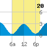 Tide chart for Deep Creek entrance, Elizabeth River, Virginia on 2023/07/20