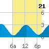 Tide chart for Deep Creek entrance, Elizabeth River, Virginia on 2023/07/21