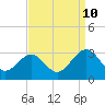 Tide chart for Deep Creek entrance, Elizabeth River, Virginia on 2023/09/10