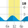 Tide chart for Deep Creek Meadow, Hempstead Bay, New York on 2023/01/10