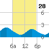 Tide chart for Deep Creek Meadow, Hempstead Bay, New York on 2023/02/28