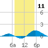Tide chart for Deep Landing, Swan Creek, Chesapeake Bay, Maryland on 2021/01/11