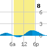 Tide chart for Deep Landing, Swan Creek, Chesapeake Bay, Maryland on 2021/02/8
