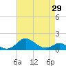 Tide chart for Deep Landing, Swan Creek, Chesapeake Bay, Maryland on 2021/04/29