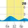 Tide chart for Deep Landing, Swan Creek, Chesapeake Bay, Maryland on 2021/05/28