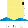 Tide chart for Deep Landing, Swan Creek, Chesapeake Bay, Maryland on 2021/05/8