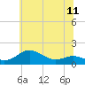 Tide chart for Deep Landing, Swan Creek, Chesapeake Bay, Maryland on 2021/06/11