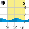 Tide chart for Deep Landing, Swan Creek, Chesapeake Bay, Maryland on 2021/06/2