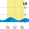 Tide chart for Deep Landing, Swan Creek, Chesapeake Bay, Maryland on 2021/08/10