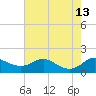 Tide chart for Deep Landing, Swan Creek, Chesapeake Bay, Maryland on 2021/08/13