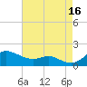 Tide chart for Deep Landing, Swan Creek, Chesapeake Bay, Maryland on 2021/08/16