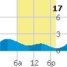 Tide chart for Deep Landing, Swan Creek, Chesapeake Bay, Maryland on 2021/08/17