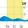 Tide chart for Deep Landing, Swan Creek, Chesapeake Bay, Maryland on 2021/08/18