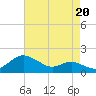 Tide chart for Deep Landing, Swan Creek, Chesapeake Bay, Maryland on 2021/08/20