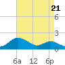 Tide chart for Deep Landing, Swan Creek, Chesapeake Bay, Maryland on 2021/08/21