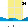 Tide chart for Deep Landing, Swan Creek, Chesapeake Bay, Maryland on 2021/08/28