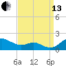 Tide chart for Deep Landing, Swan Creek, Chesapeake Bay, Maryland on 2021/09/13